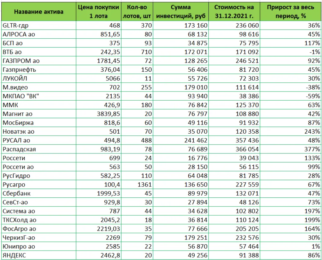 Состав модельного портфеля в 2021 г