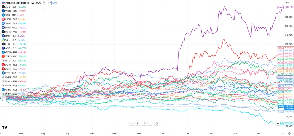 Динамика цен акций портфеля за 2021 г