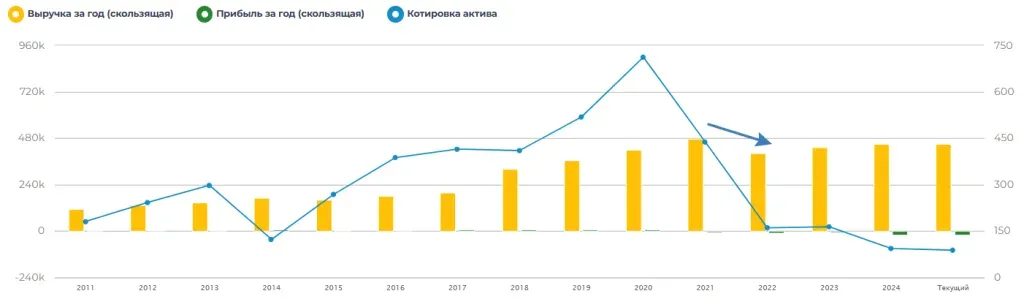 size_1024_33404604_Динамика фин. показателей и котировок акций М Видео