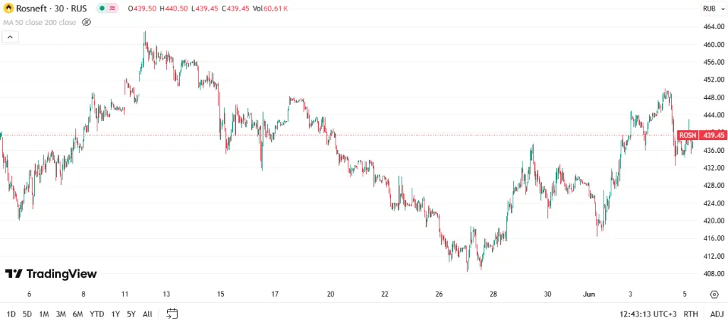 Колебания цены акций Роснефти