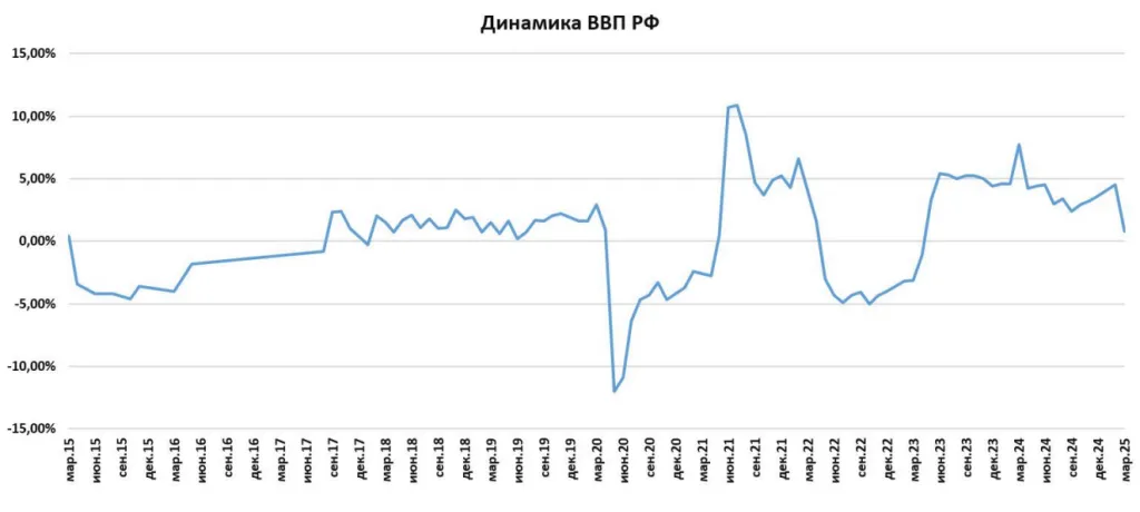ВВП РФ