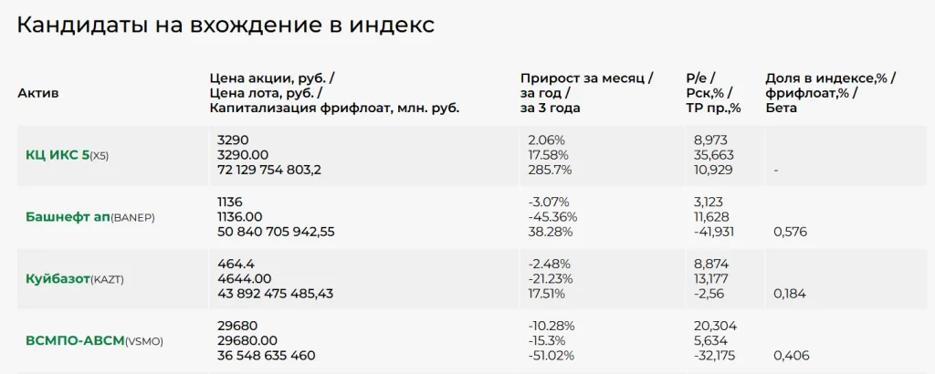 Кандидаты на вхождение в индекс Кандидаты на вхождение в индекс