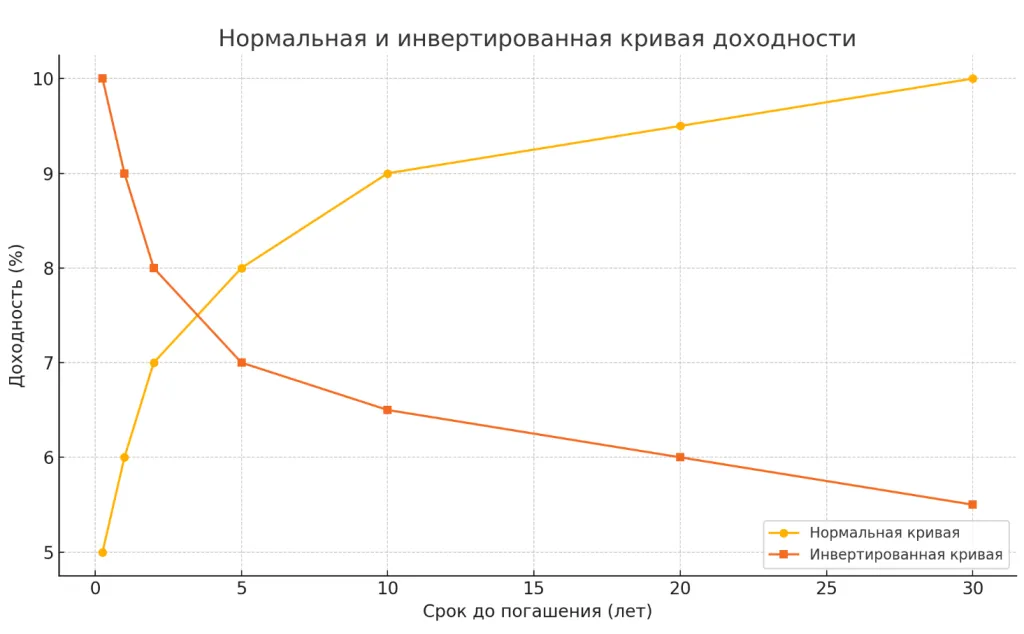 Кривая доходности