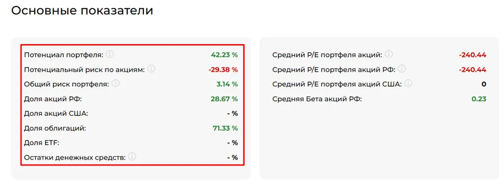 Показатели портфеля
