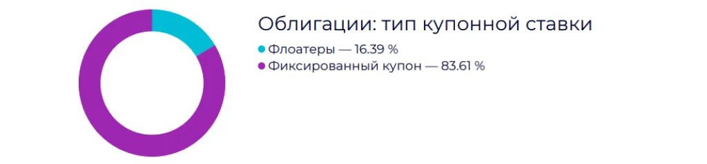 Структура облигационного портфеля по тику купонной ставки