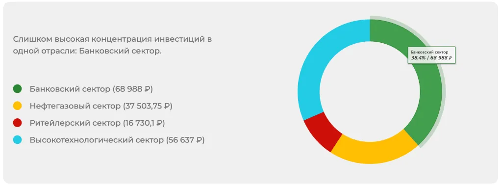 Отраслевая структура портфеля