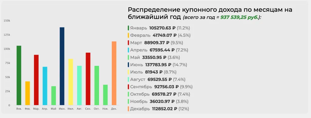 Распределение купонного дохода от портфеля облигаций по месяцам