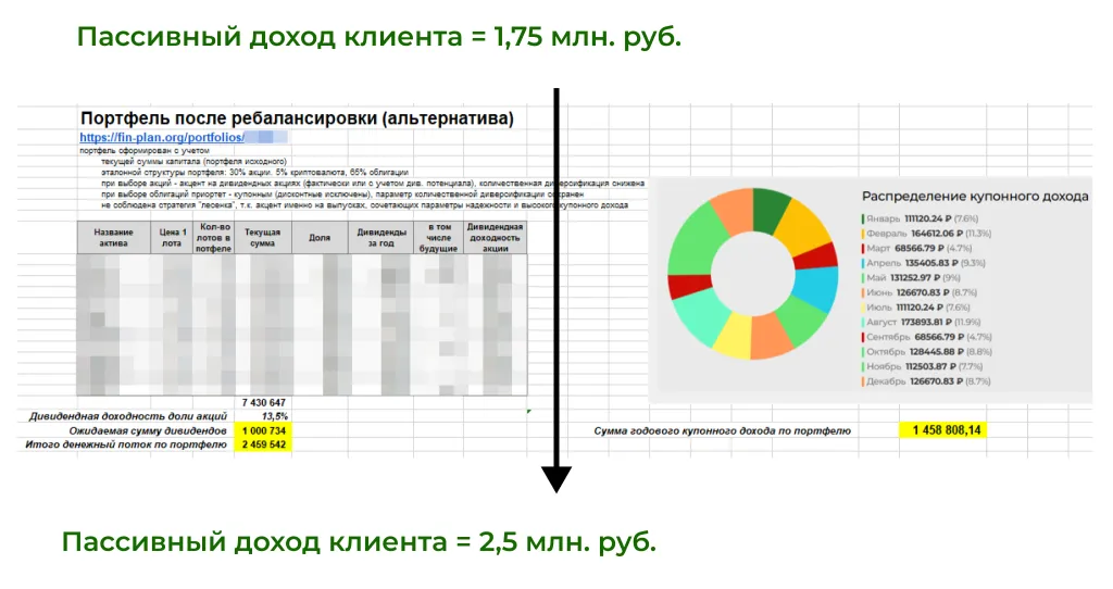 Повышен пассивный доход портфеля