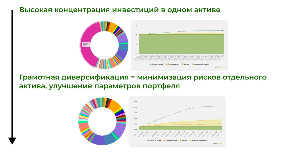 Снижены риски портфеля