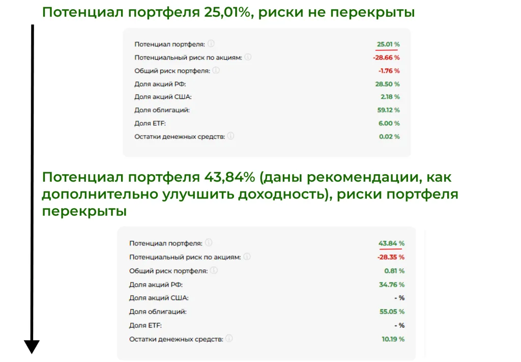 Повышен потенциал доходности портфеля