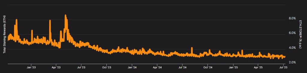 динамика годовой доходности стейкинга в Ethereum