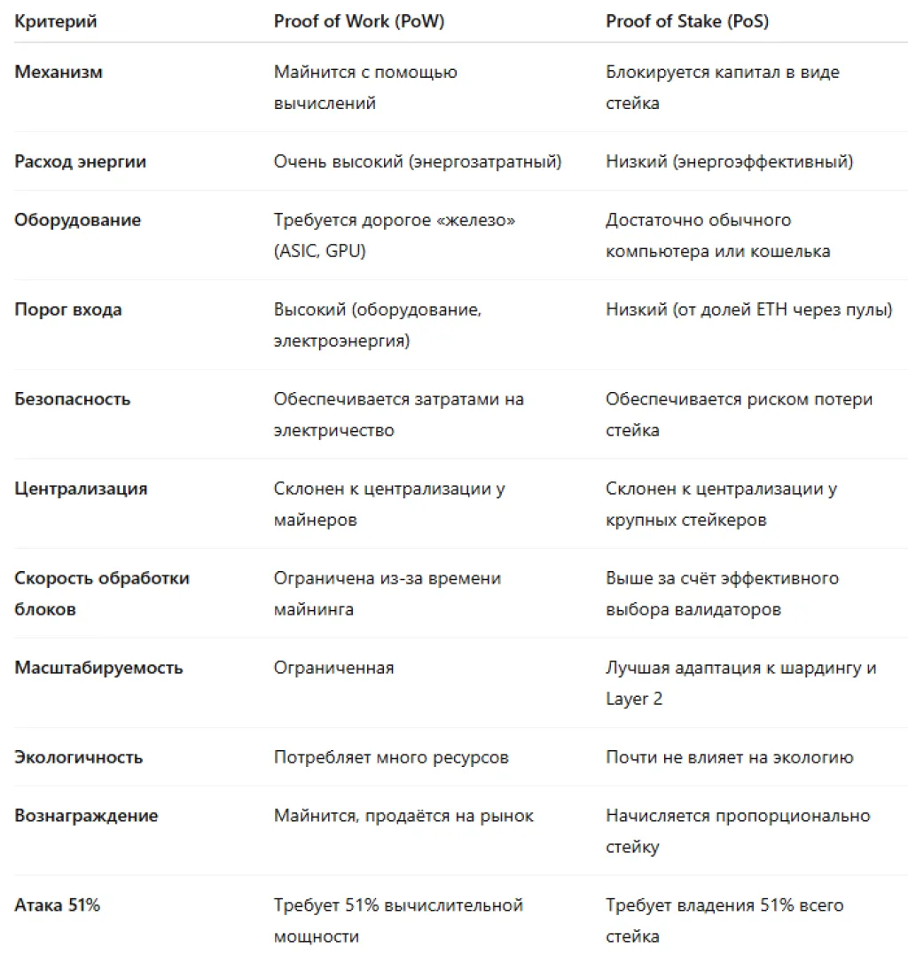 таблица сравнения PoS и PoW