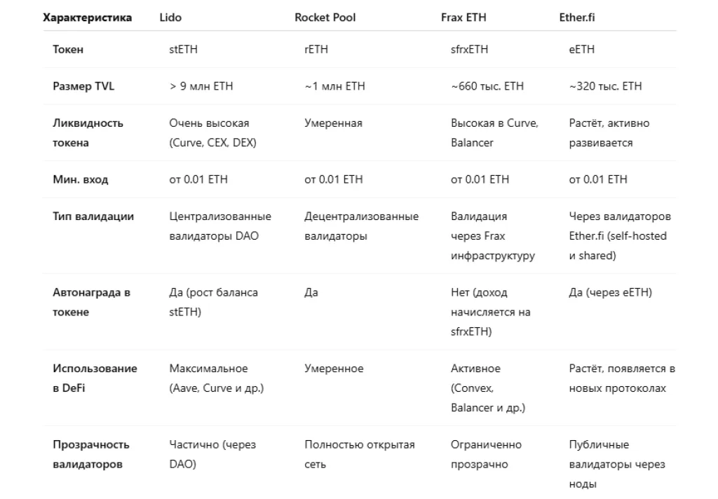 сравнения основных провайдеров для стейкинга Ethereum с Lido