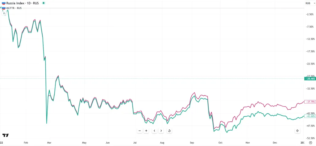 Динамика индекса Мосбиржи и индекса Мосбиржи полной доходности