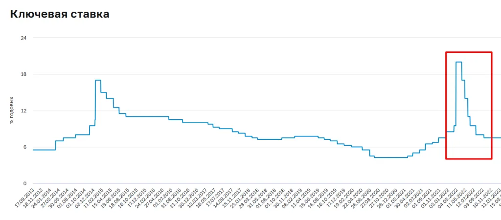 Динамика ключевой ставки