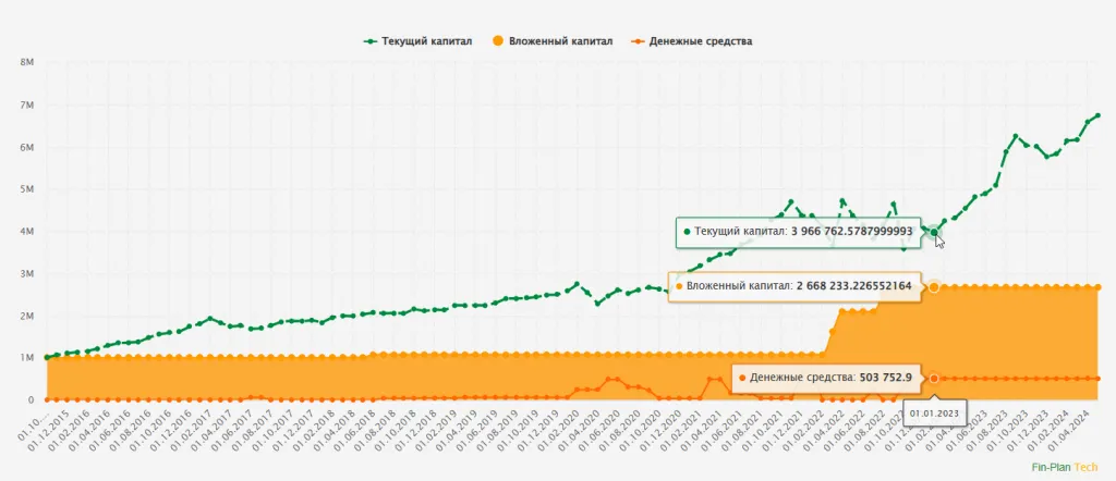 Динамика инвестиционного портфеля Fin-plan