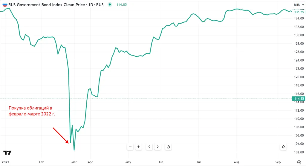 Динамика индекса гособлигаций