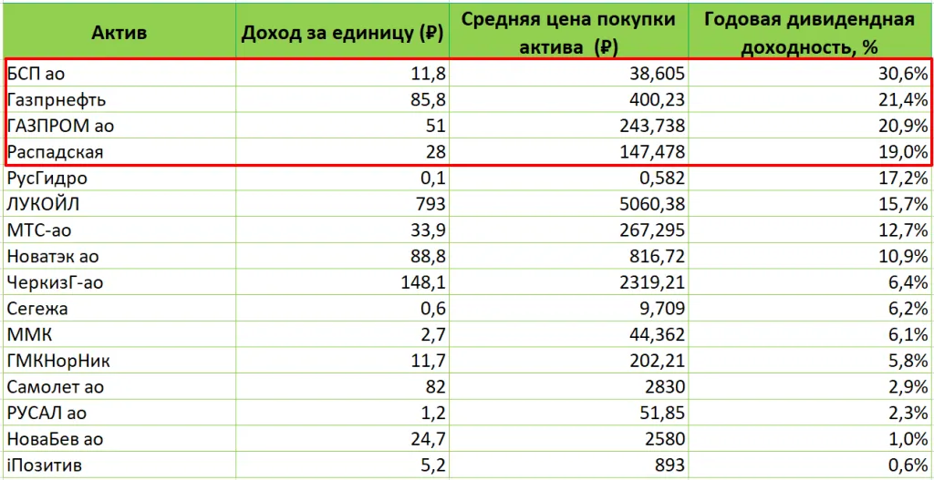 Дивидендная доходность акций портфеля