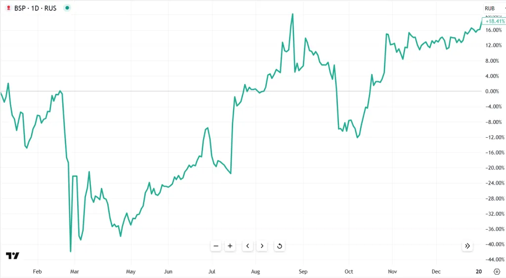 Динамика акций банка Санкт Петербург