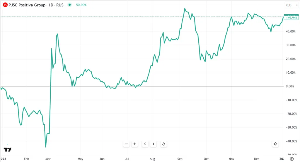 Динамика акций Группа Позитив