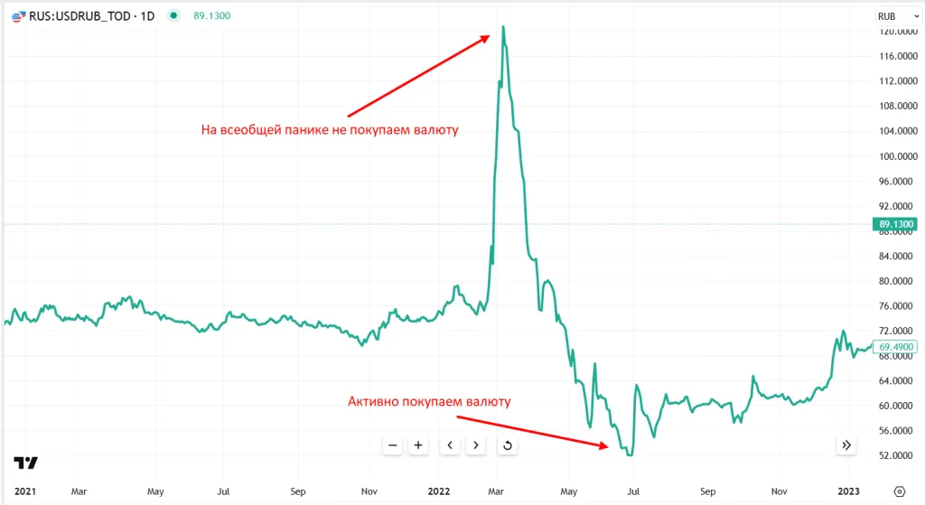 Динамика валютного курса (пара рубль-доллар)