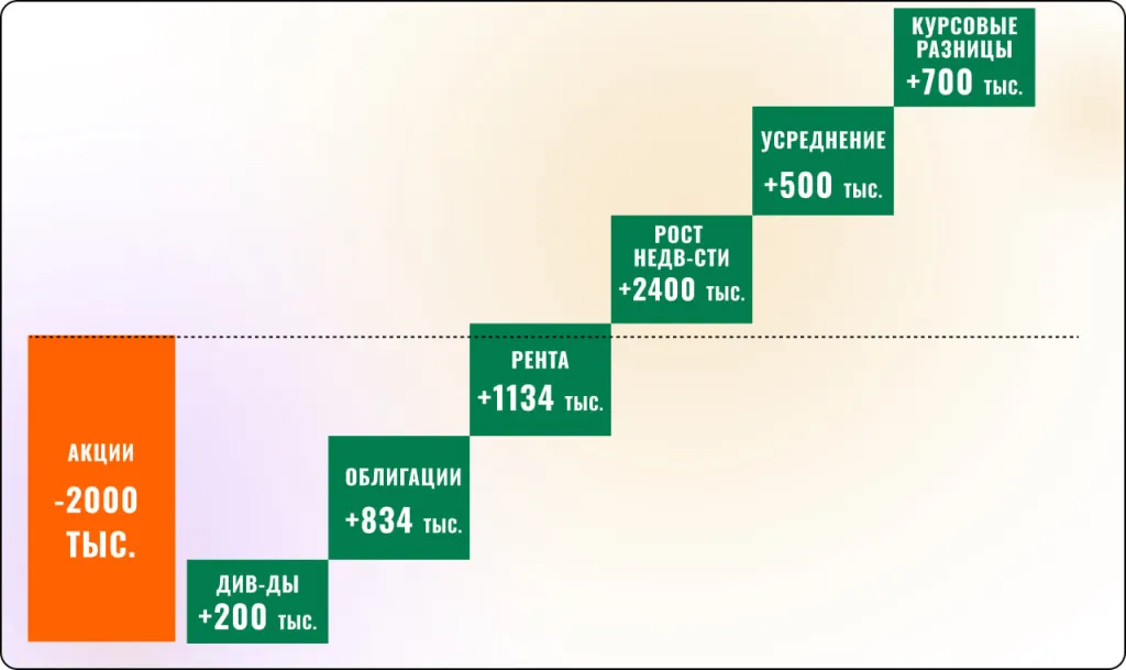 Размер рыночной просадки в акциях и прибыль, полученная от других стратегий