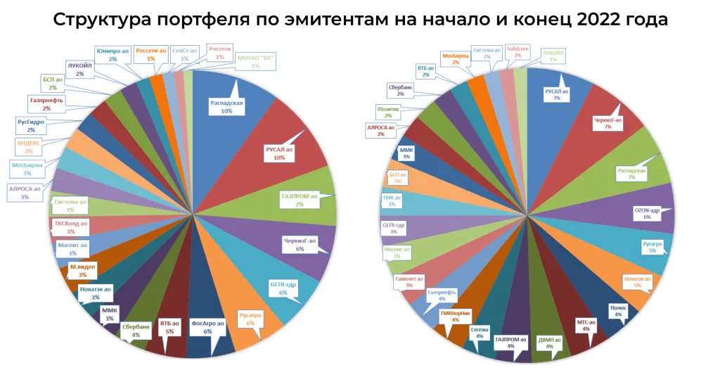 структура портфеля по эмитентам