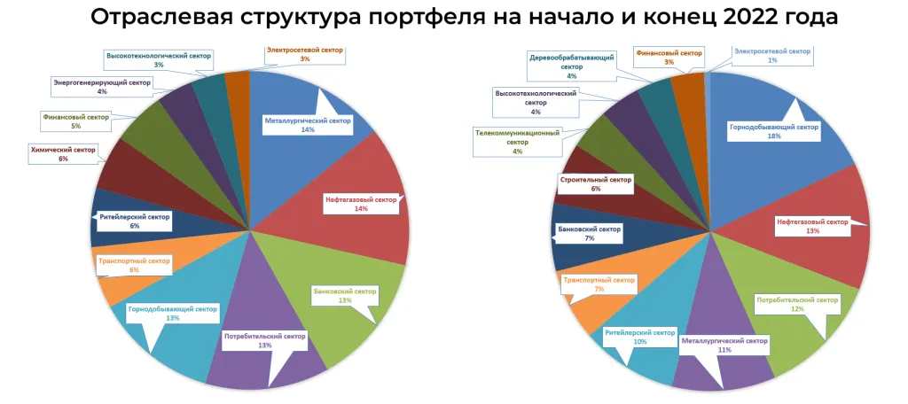 отраслевая структура портфеля