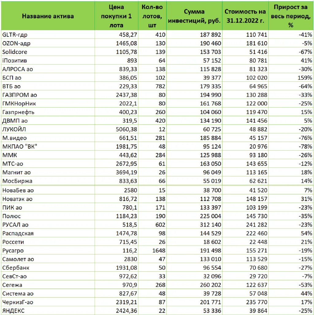 Структура портфеля на конец 2022 года