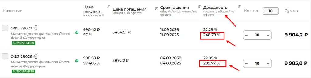 Общая доходность1 Общая доходность1