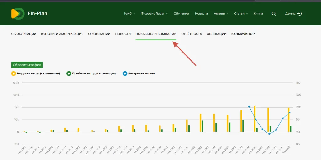 Показатели компании