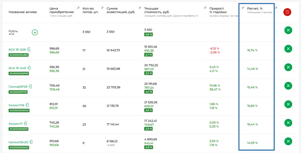 Потенциал роста облигации