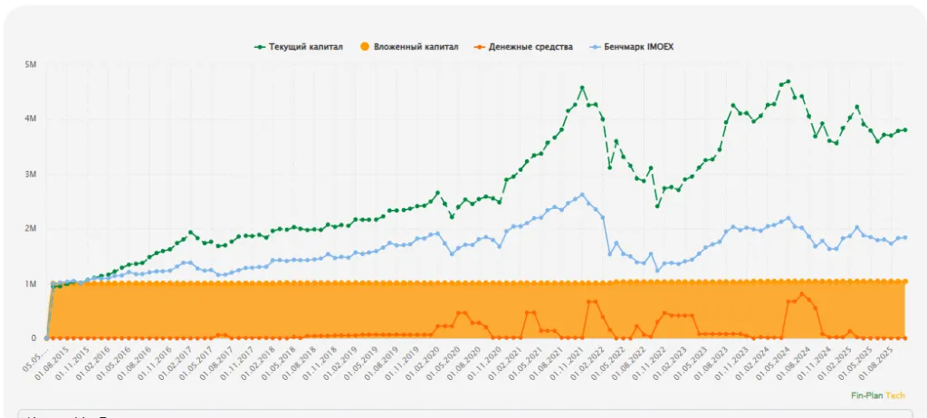 Динамика портфеля Fin-Plan (рост с 1 млн. руб.)