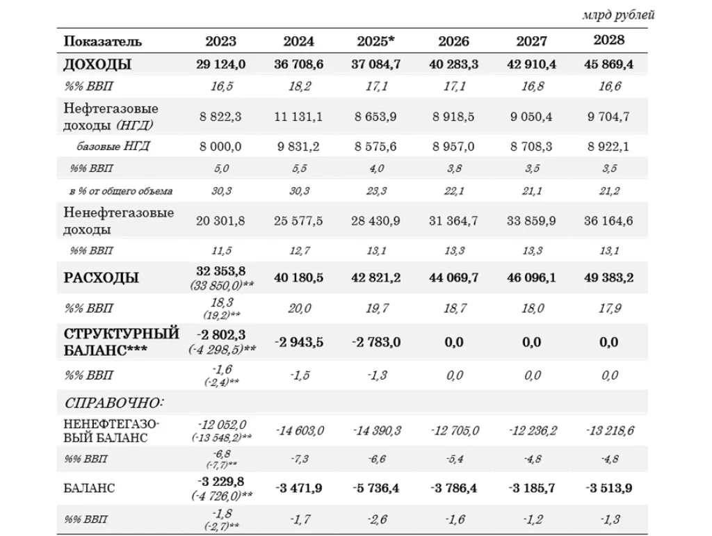 Доходы и расходы бюджета
