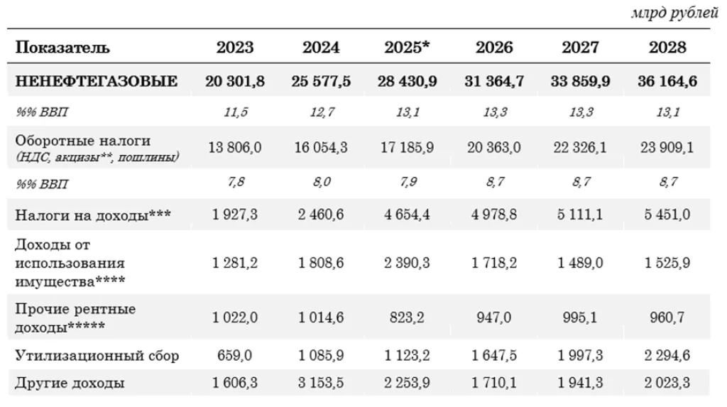 Доходы бюджета