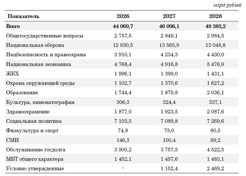 Расходы бюджета