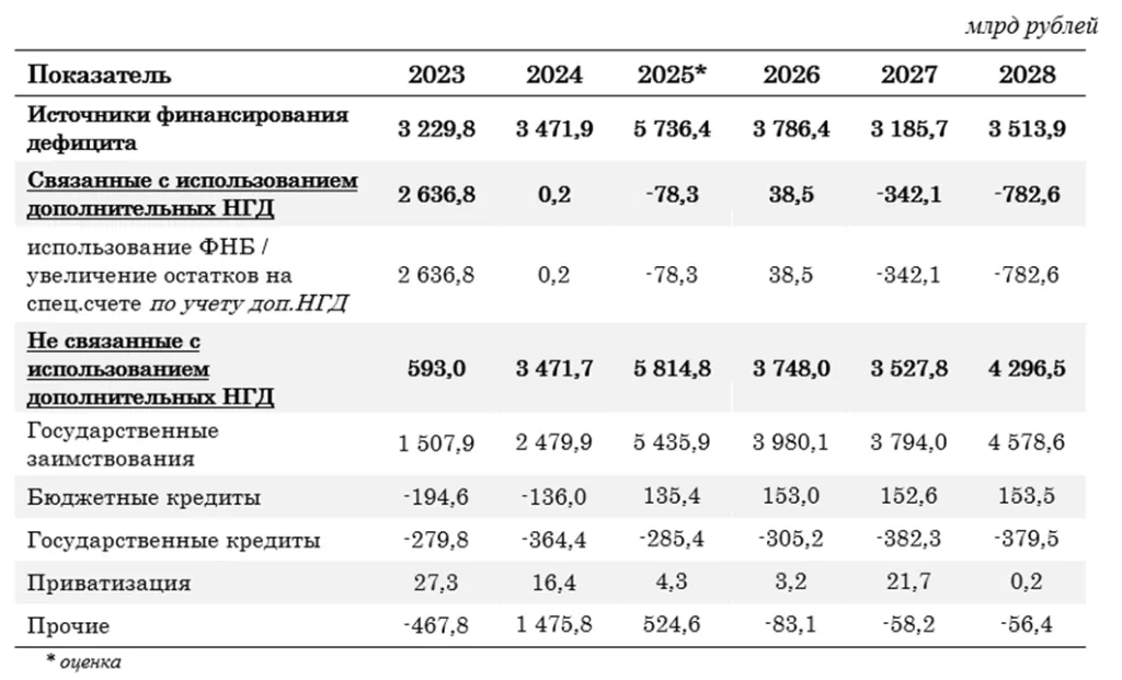 Дефицит бюджета