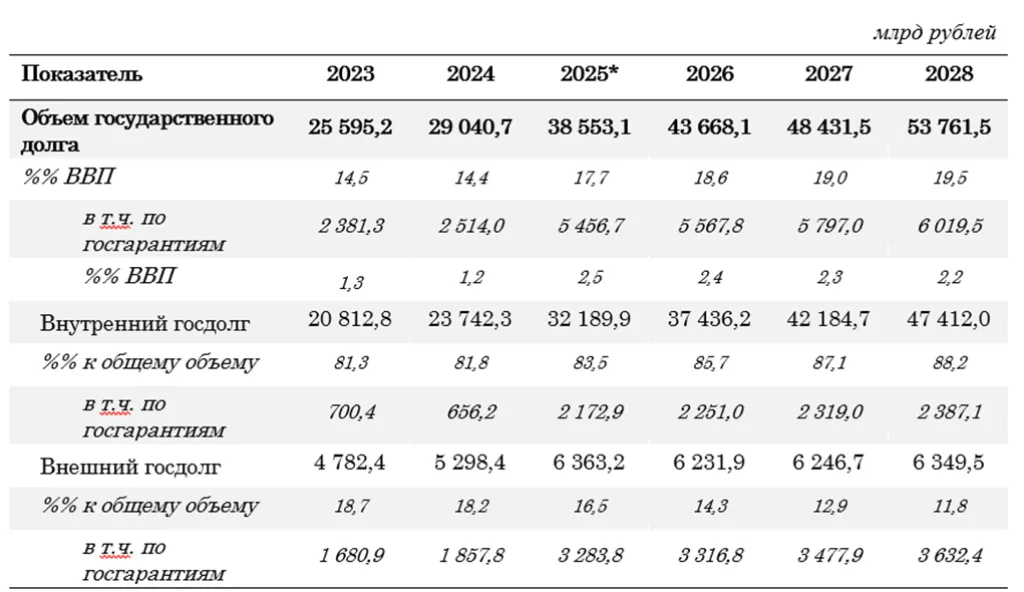 Государственный долг