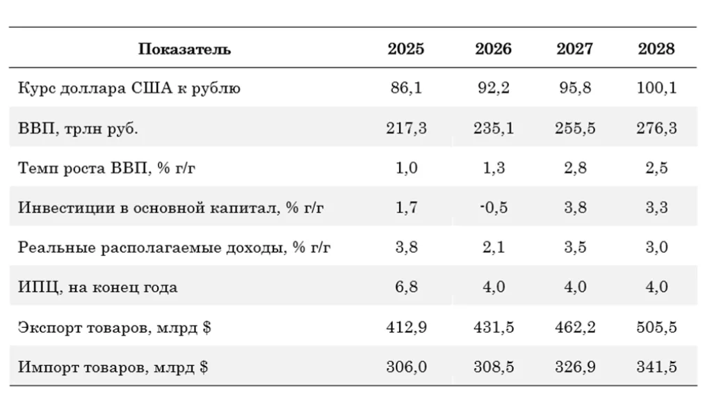 Макропрогноз