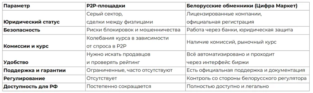 Сравнение обменников Беларуси и P2P