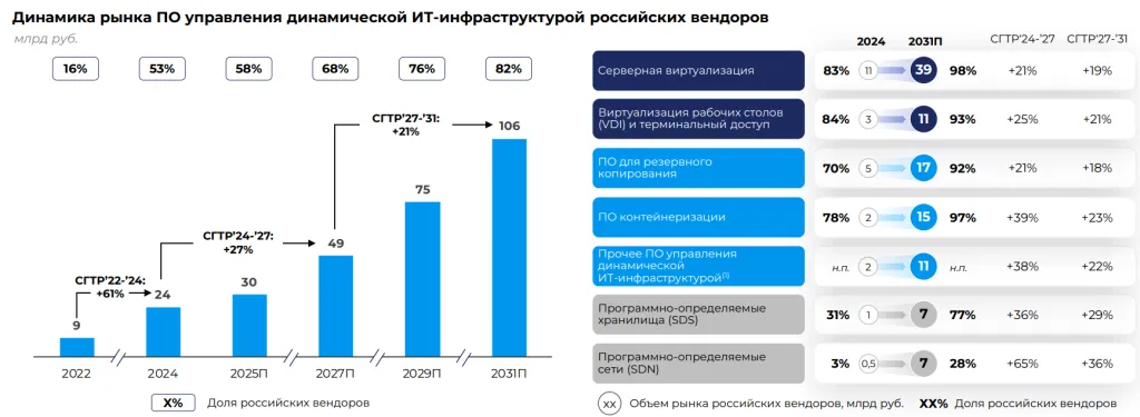 рогноз развития рынка отечественного ПО управления динамической ИТ-инфраструктурой