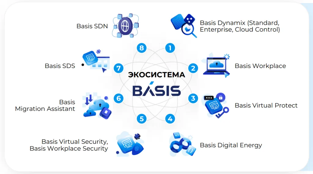 Экосистема продуктов ГК Базис