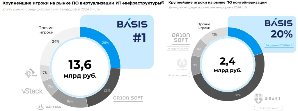 Доля Базис в в сегменте ПО виртуализации ИТ-инфраструктуры