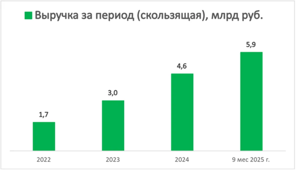 Динамика выручки ГК Базис