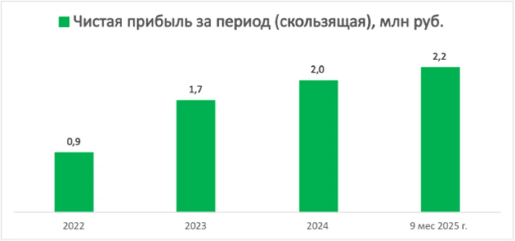 Динамика чистой прибыли ГК Базис