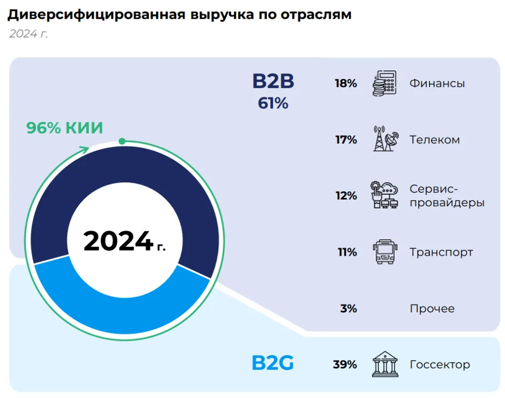 Выручка ГК Базис в разрезе сегментов