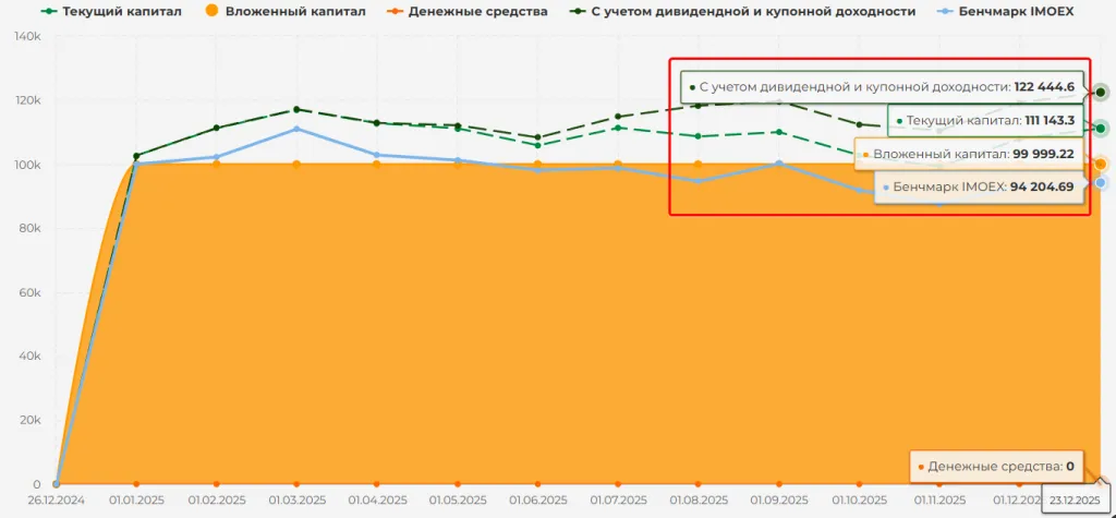 Динамика модельного портфеля в сравнении с индексом