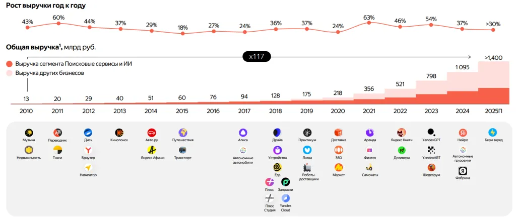 Динамика выручки Яндекс