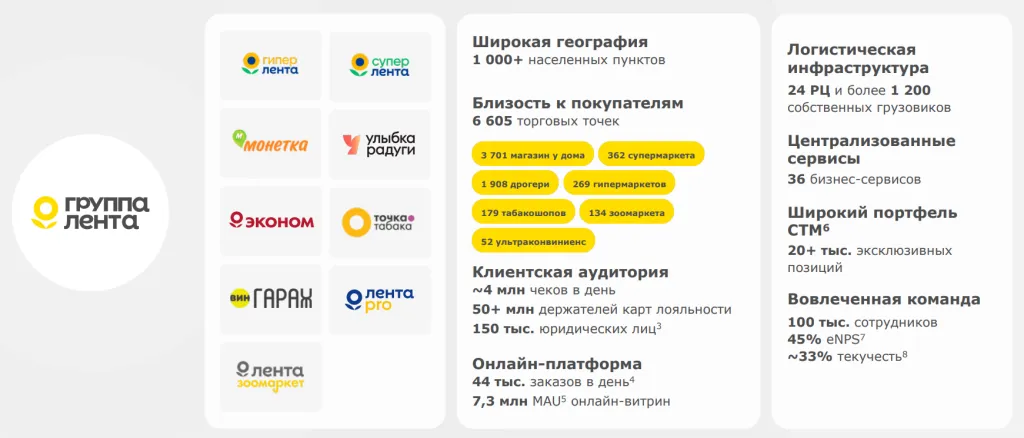Форматы магазинов сети Лента