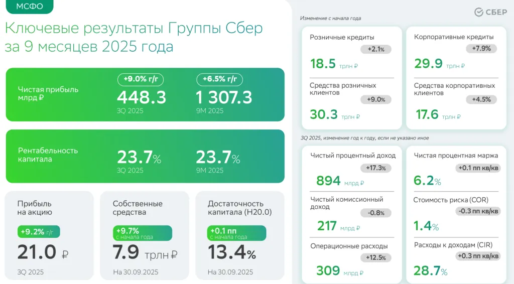 Ключевые результаты Сбера за 9 мес. 2025 года